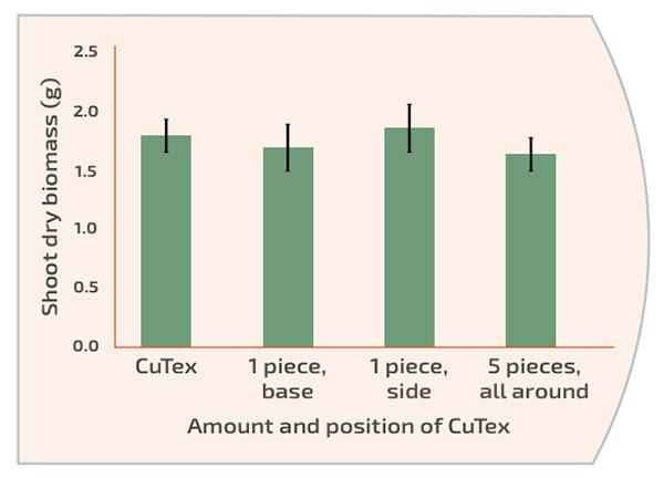Chart showing the effectiveness of CuTex root barrier