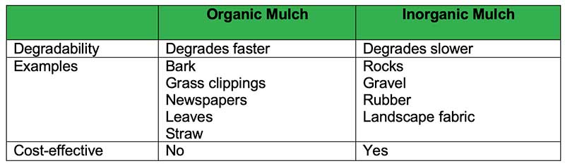 Mulch Chart