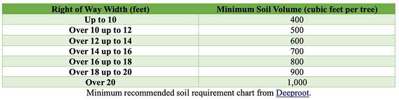 Soil Recommendation Chart for Trees - Root Barrier